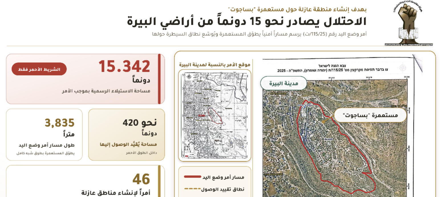 الاحتلال يستولى على نحو 15 دونماً من أراضي البيرة