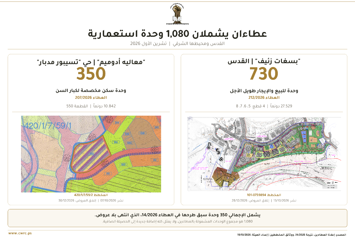 الاحتلال يطرح عطاءين لبناء 1080 وحدة استعمارية في القدس ومحيطها